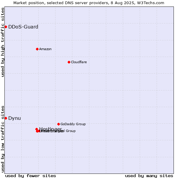 Market position of Hostinger vs. Dynu vs. DDoS-Guard