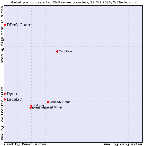 Market position of Level27 vs. Dynu vs. DDoS-Guard