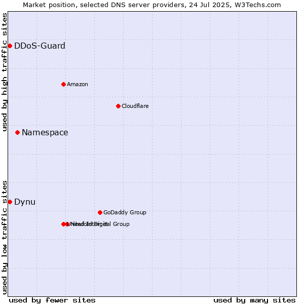 Market position of Namespace vs. Dynu vs. DDoS-Guard