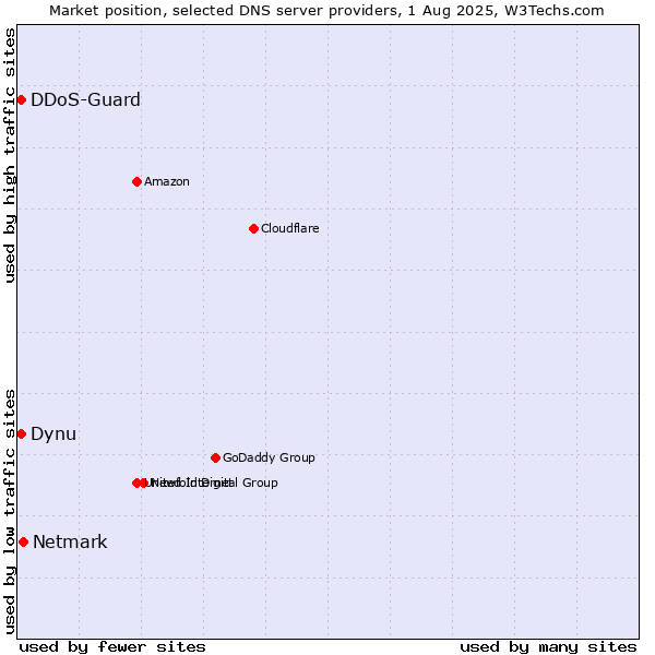 Market position of Netmark vs. Dynu vs. DDoS-Guard