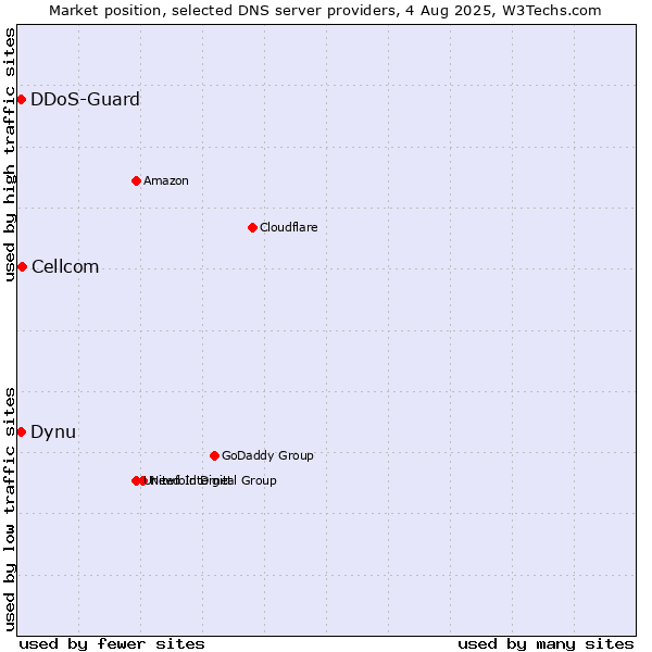 Market position of Cellcom vs. Dynu vs. DDoS-Guard