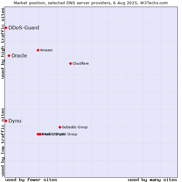 Market position of Oracle vs. Dynu vs. DDoS-Guard