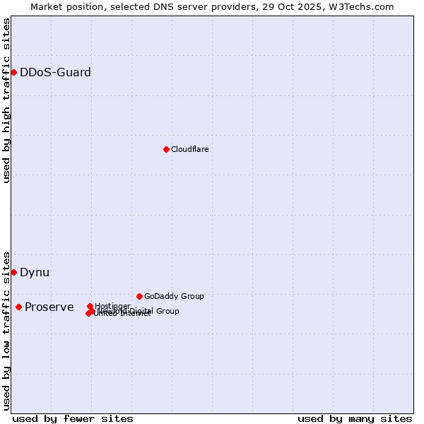 Market position of Proserve vs. Dynu vs. DDoS-Guard