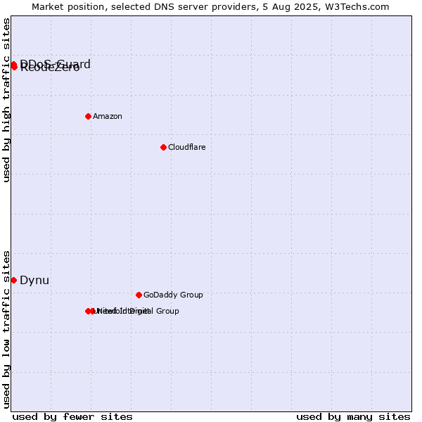 Market position of RcodeZero vs. Dynu vs. DDoS-Guard