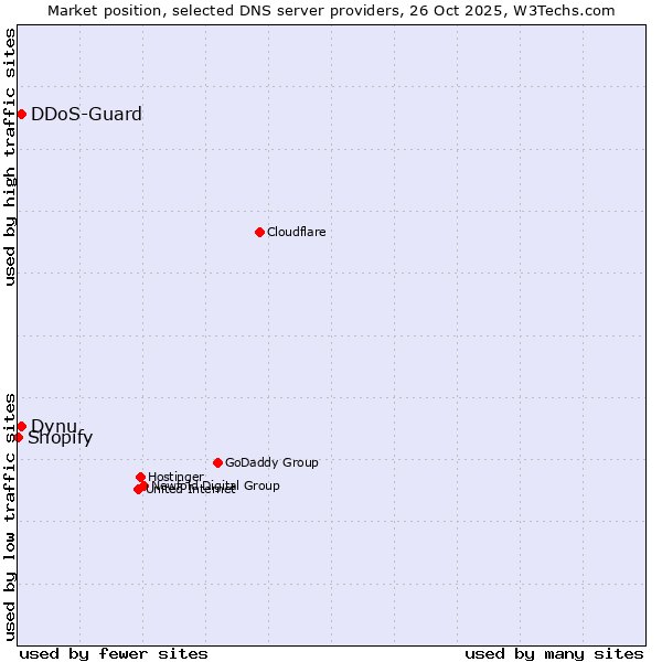 Market position of Dynu vs. DDoS-Guard vs. Shopify