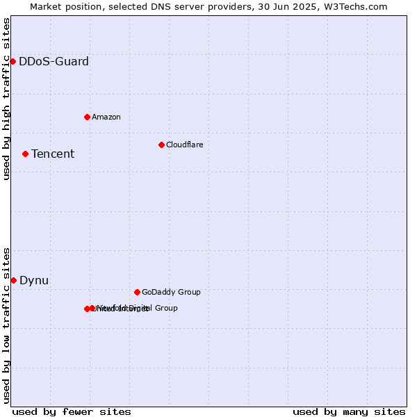 Market position of Tencent vs. Dynu vs. DDoS-Guard