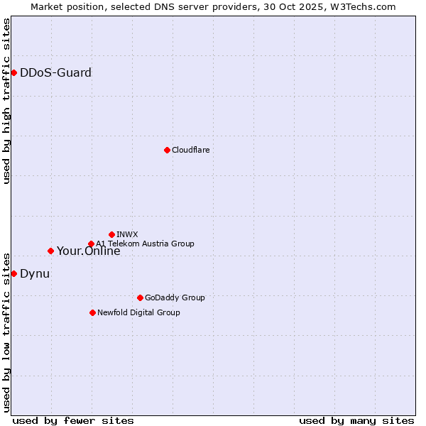 Market position of Your.Online vs. Dynu vs. DDoS-Guard