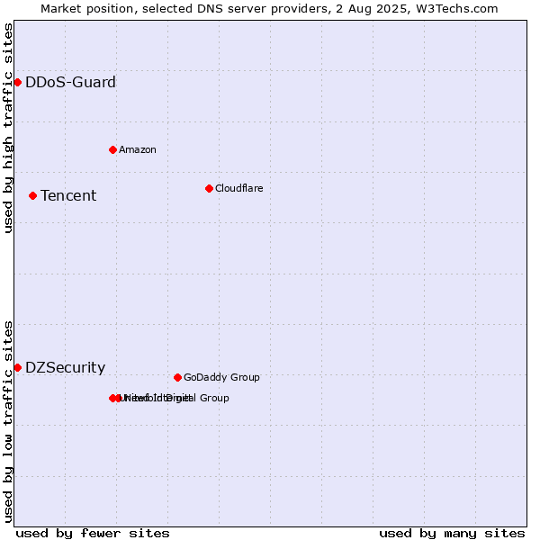 Market position of Tencent vs. DZSecurity vs. DDoS-Guard