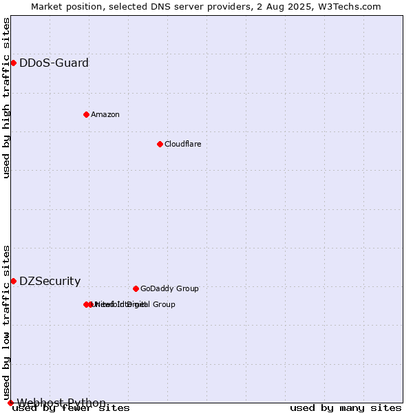 Market position of DZSecurity vs. DDoS-Guard vs. Webhost Python