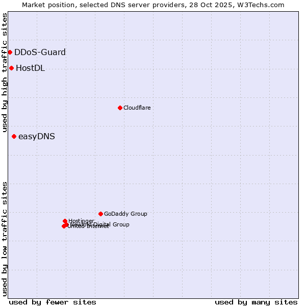 Market position of easyDNS vs. HostDL vs. DDoS-Guard