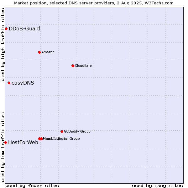 Market position of easyDNS vs. DDoS-Guard vs. HostForWeb
