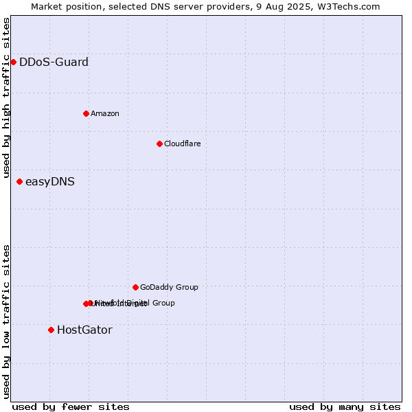 Market position of HostGator vs. easyDNS vs. DDoS-Guard