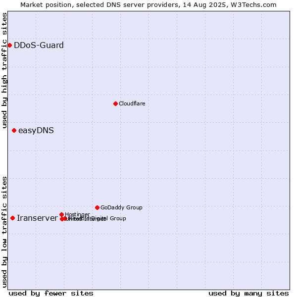 Market position of easyDNS vs. Iranserver vs. DDoS-Guard