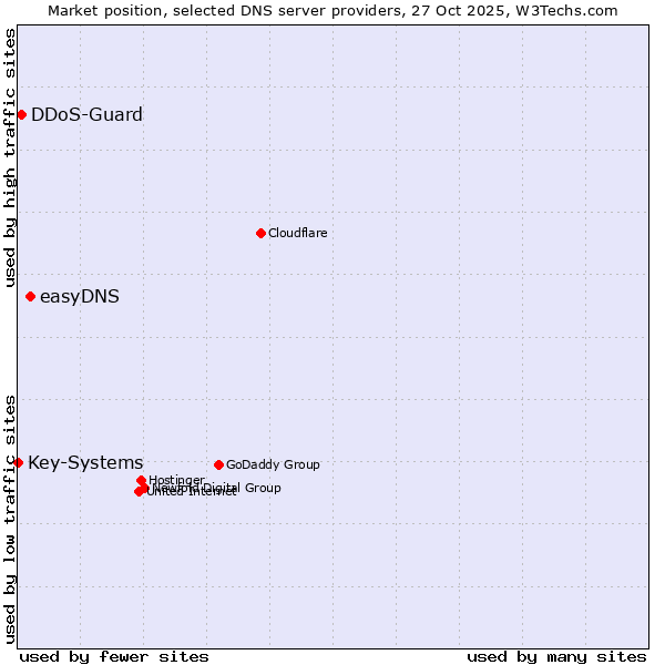 Market position of easyDNS vs. DDoS-Guard vs. Key-Systems