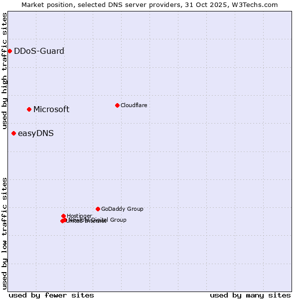 Market position of Microsoft vs. easyDNS vs. DDoS-Guard