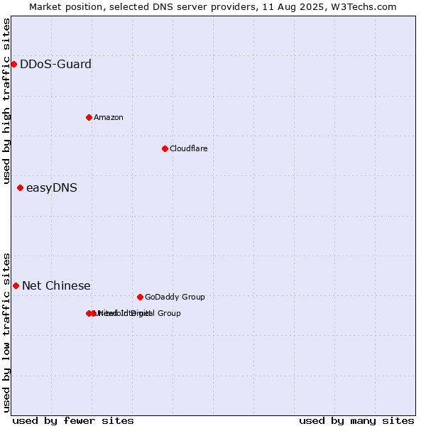 Market position of easyDNS vs. Net Chinese vs. DDoS-Guard