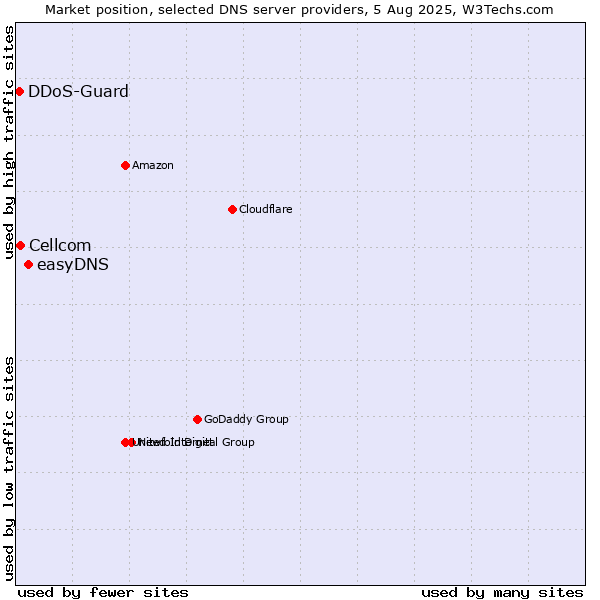 Market position of easyDNS vs. Cellcom vs. DDoS-Guard