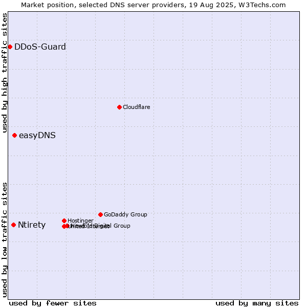 Market position of easyDNS vs. Ntirety vs. DDoS-Guard