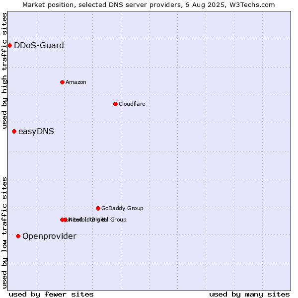Market position of Openprovider vs. easyDNS vs. DDoS-Guard