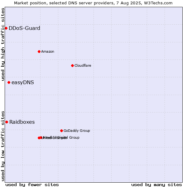 Market position of easyDNS vs. Raidboxes vs. DDoS-Guard