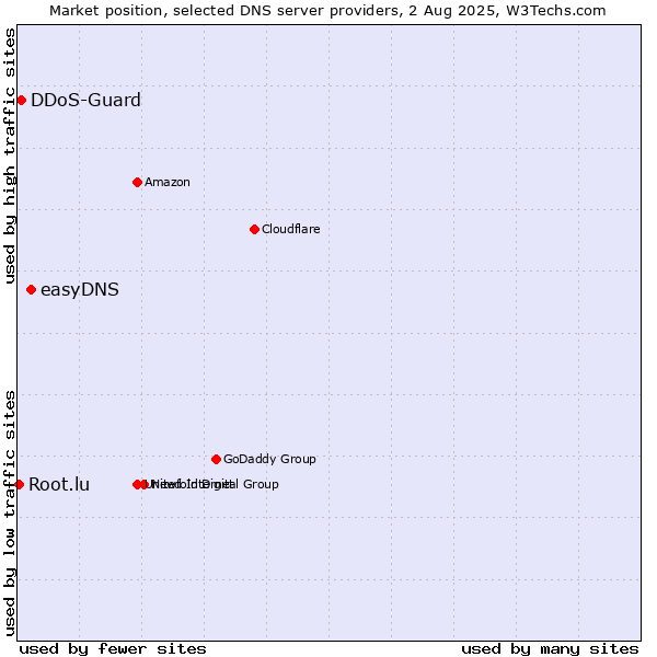Market position of easyDNS vs. DDoS-Guard vs. Root.lu