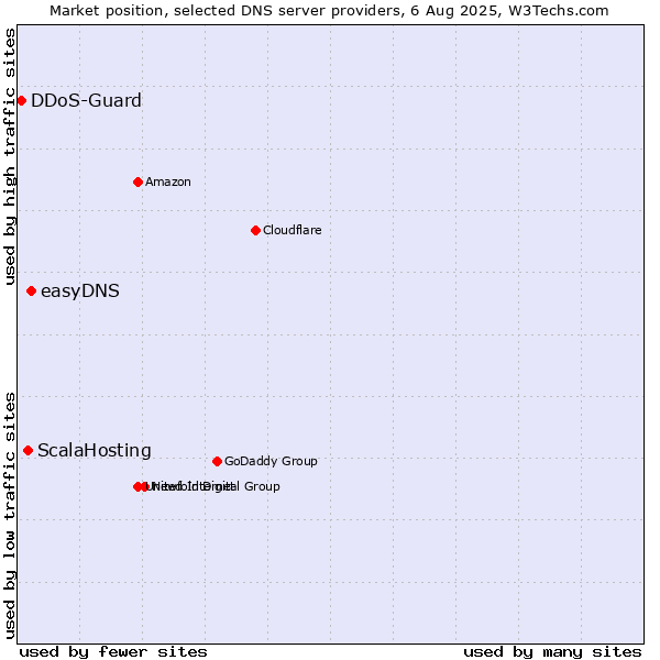 Market position of easyDNS vs. ScalaHosting vs. DDoS-Guard