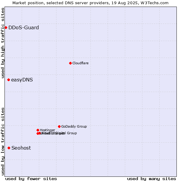 Market position of Seohost vs. easyDNS vs. DDoS-Guard