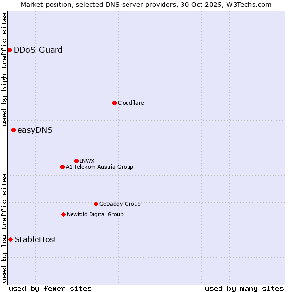Market position of easyDNS vs. StableHost vs. DDoS-Guard