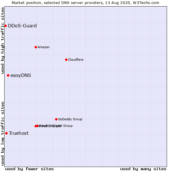 Market position of easyDNS vs. Truehost vs. DDoS-Guard