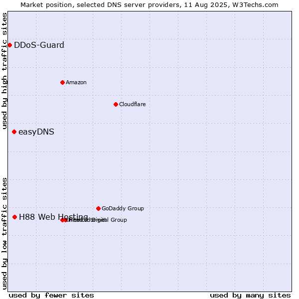 Market position of H88 Web Hosting vs. easyDNS vs. DDoS-Guard
