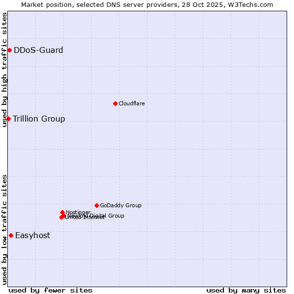 Market position of Easyhost vs. DDoS-Guard vs. Trillion Group