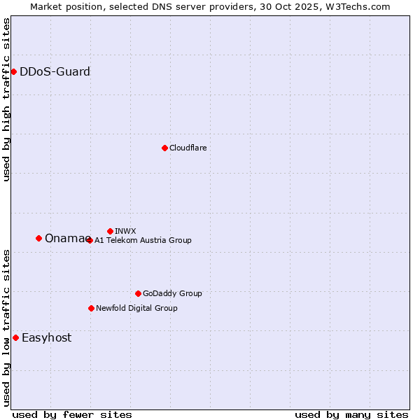 Market position of Onamae vs. Easyhost vs. DDoS-Guard