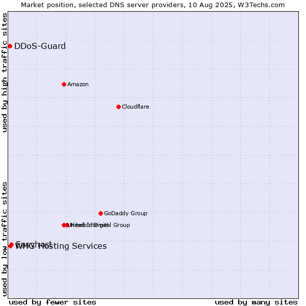 Market position of Easyhost vs. WHG Hosting Services vs. DDoS-Guard