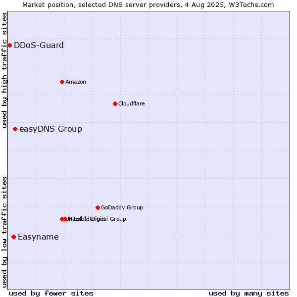 Market position of easyDNS Group vs. Easyname vs. DDoS-Guard