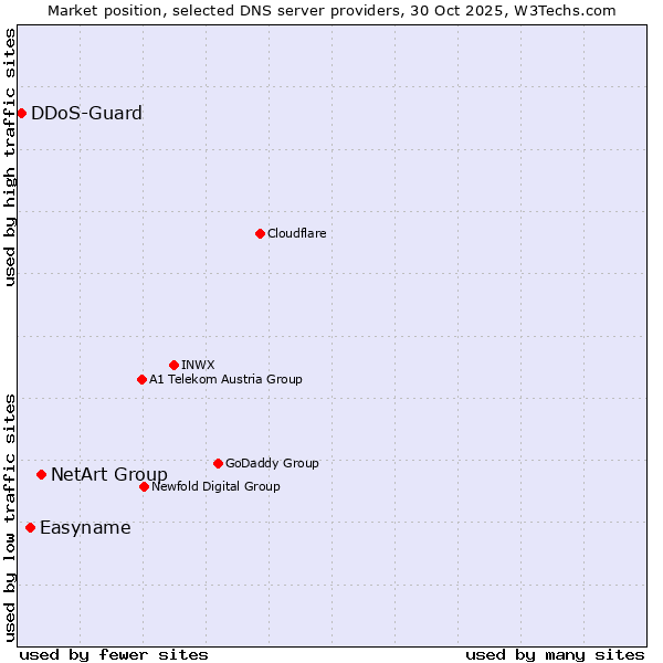 Market position of NetArt Group vs. Easyname vs. DDoS-Guard