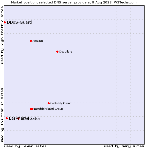 Market position of HostGator vs. Easyname vs. DDoS-Guard
