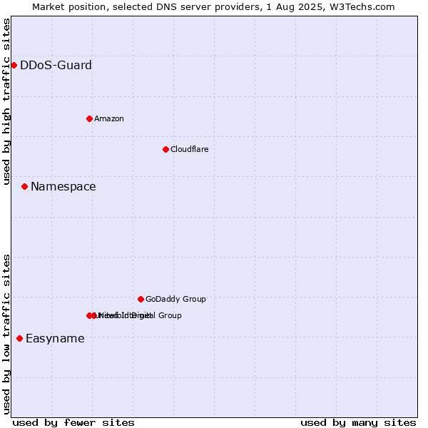 Market position of Namespace vs. Easyname vs. DDoS-Guard