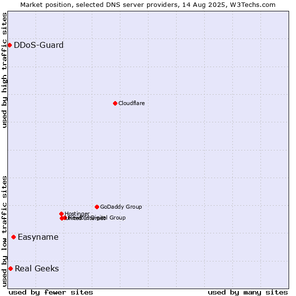 Market position of Easyname vs. Real Geeks vs. DDoS-Guard