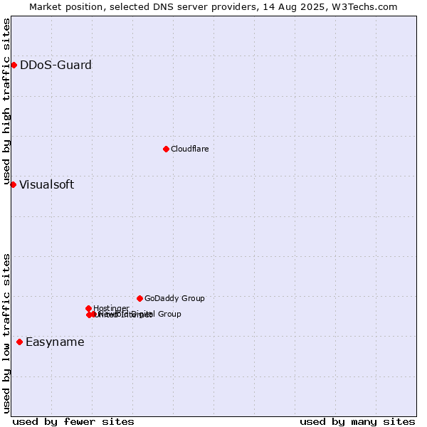 Market position of Easyname vs. DDoS-Guard vs. Visualsoft