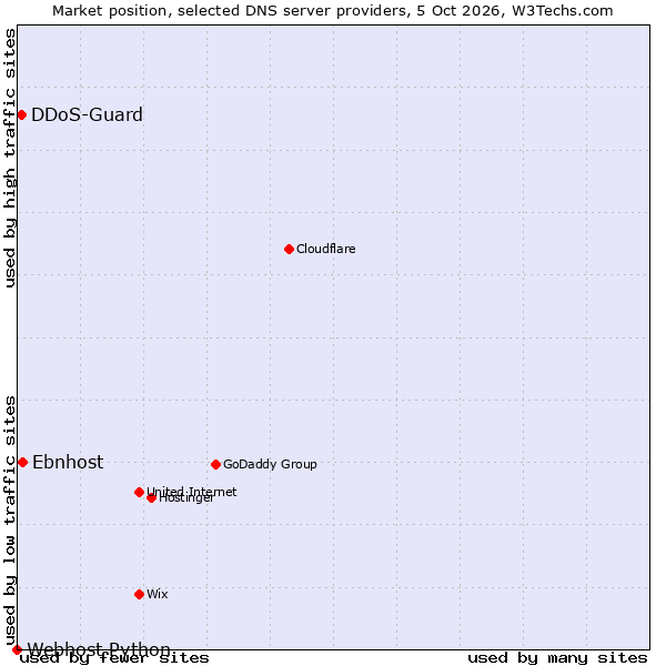 Market position of Ebnhost vs. DDoS-Guard vs. Webhost Python