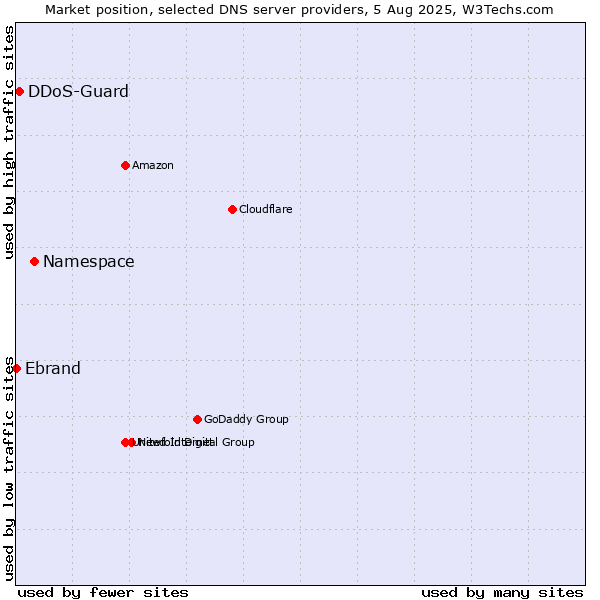 Market position of Namespace vs. DDoS-Guard vs. Ebrand