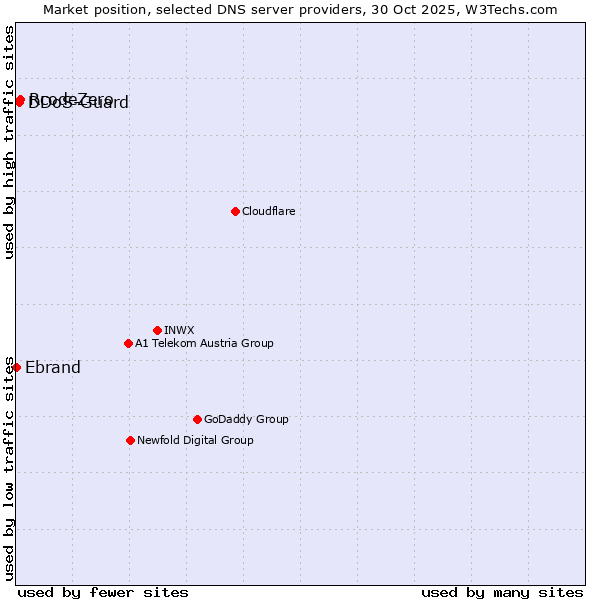 Market position of RcodeZero vs. DDoS-Guard vs. Ebrand