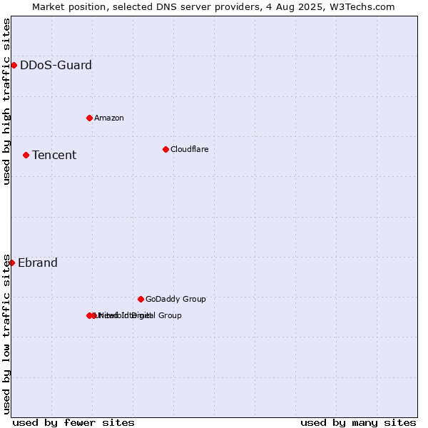Market position of Tencent vs. DDoS-Guard vs. Ebrand