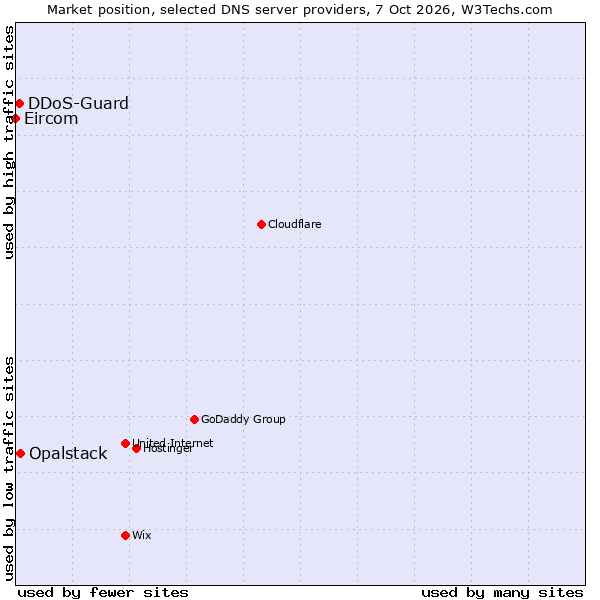 Market position of Opalstack vs. DDoS-Guard vs. Eircom