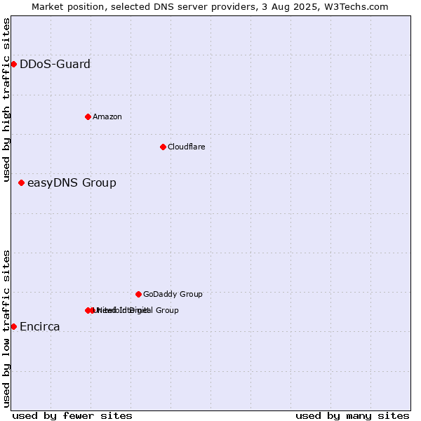 Market position of easyDNS Group vs. Encirca vs. DDoS-Guard