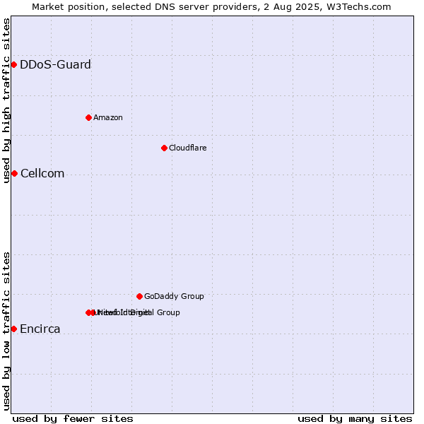 Market position of Cellcom vs. Encirca vs. DDoS-Guard