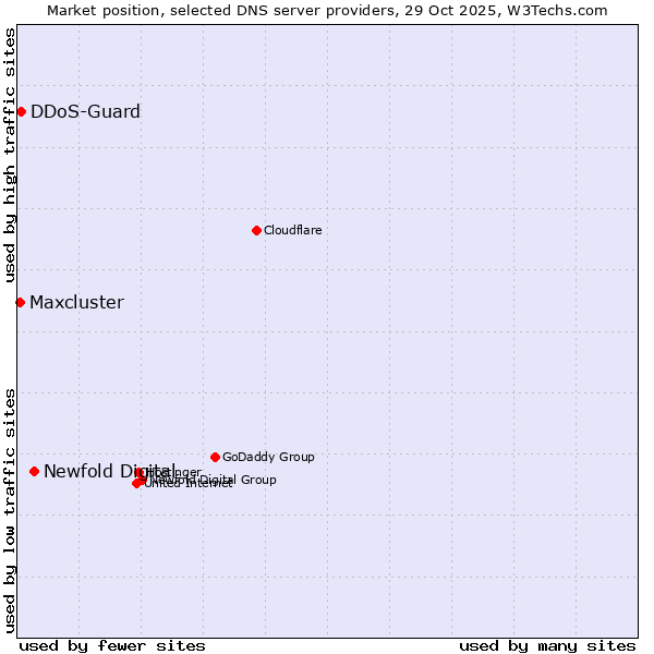 Market position of Newfold Digital vs. DDoS-Guard vs. Maxcluster