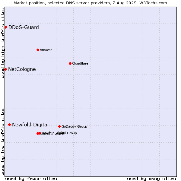 Market position of Newfold Digital vs. DDoS-Guard vs. NetCologne