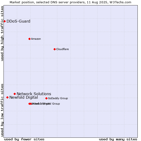 Market position of Network Solutions vs. Newfold Digital vs. DDoS-Guard