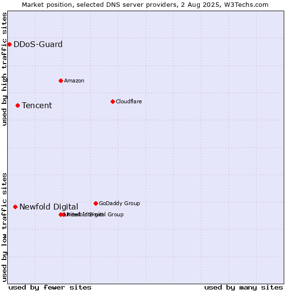 Market position of Tencent vs. Newfold Digital vs. DDoS-Guard
